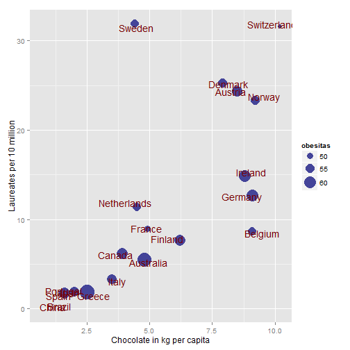 A ggplot with the chocolate consumption and nobel lauriates with the obesity as size of the dots. It would be fun to add the country flags as in the original article as the names get a little crowded but I haven't figured that one out yet...