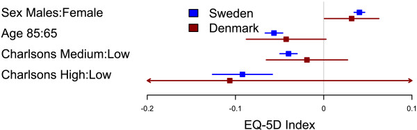 Comparison of factors influencing EQ-5D index between Swedish and Danish patients. Forest plot with 95% confidence intervals for the estimates of EQ-5D index one year after THR for gender (reference=female), age 85 years (reference=65 years), and medium or high Charlson (reference=low Charlson) for Swedish (blue) and Danish (red) patients. Gordon et al. BMC Musculoskeletal Disorders 2013 14:316   doi:10.1186/1471-2474-14-316