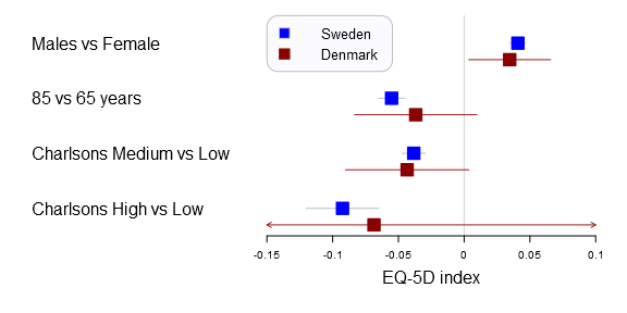 A forestplot that compares Swedish and Danish EQ-5D outcome predictors