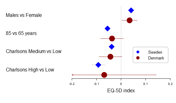 A forest plot using different markers for the two groups